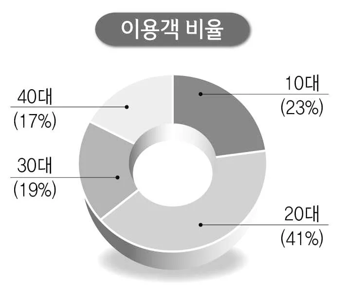 이용객 비율