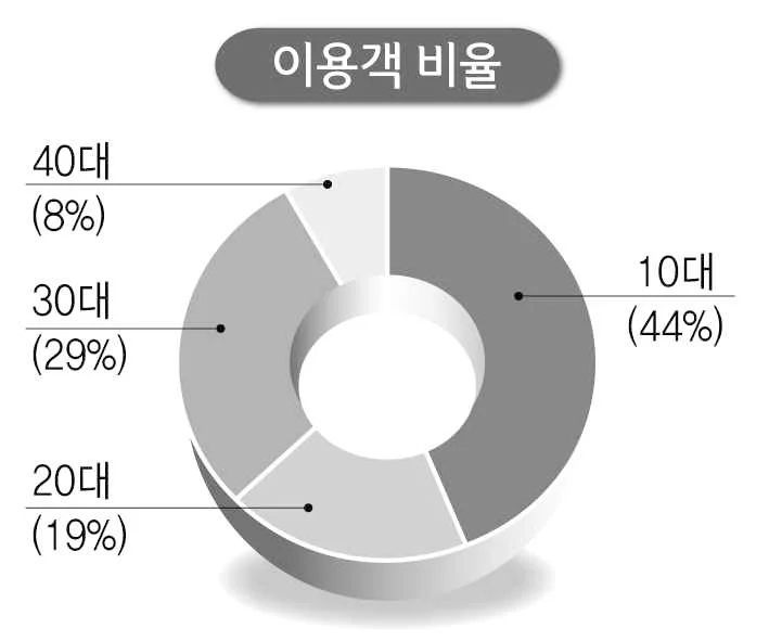 이용객 비율