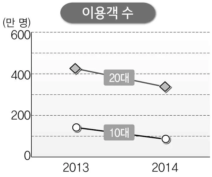 이용객 수