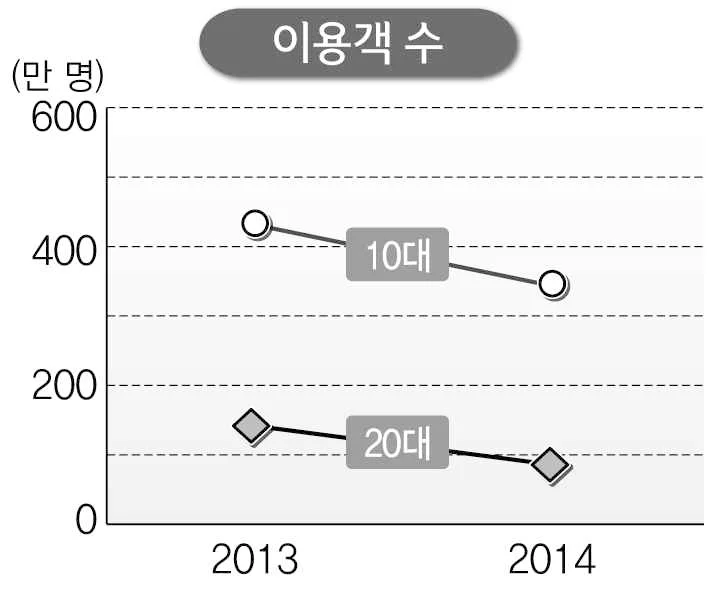 이용객 수