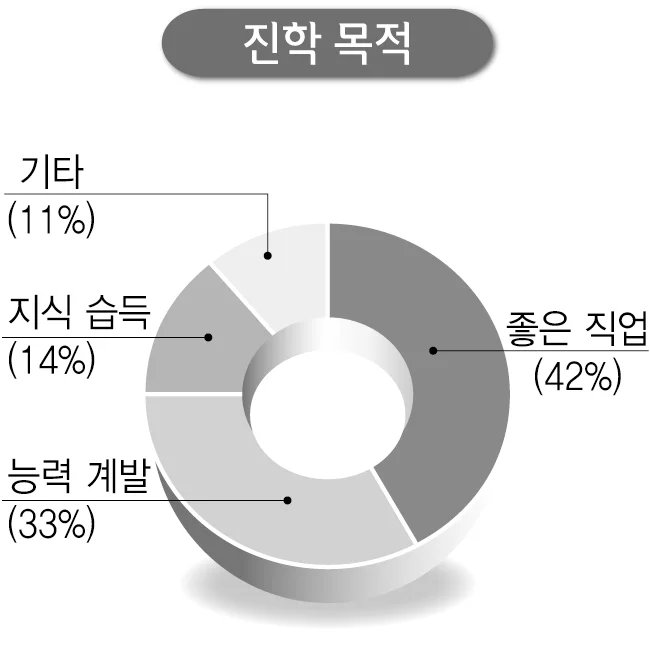 진학 목적