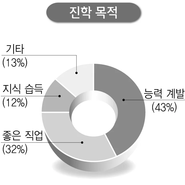 진학 목적