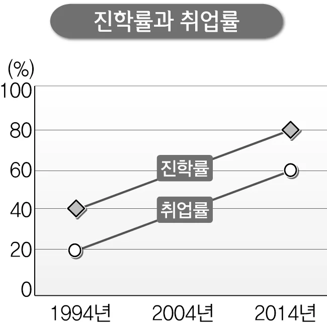 진학률과 취업률