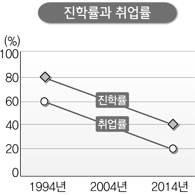 진학률과 취업률