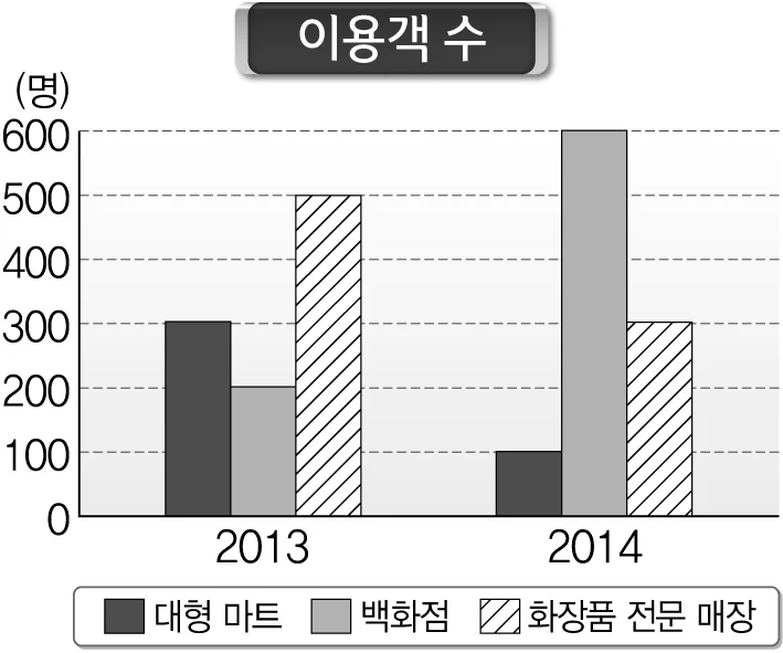 이용객 수 도표