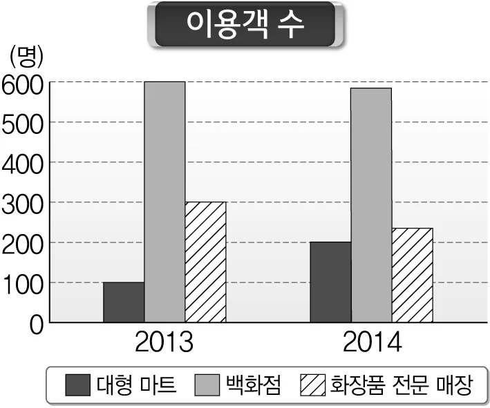 이용객 수 도표
