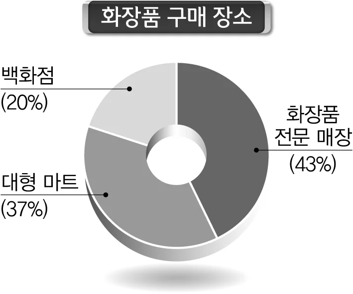 화장품 구매 장소
