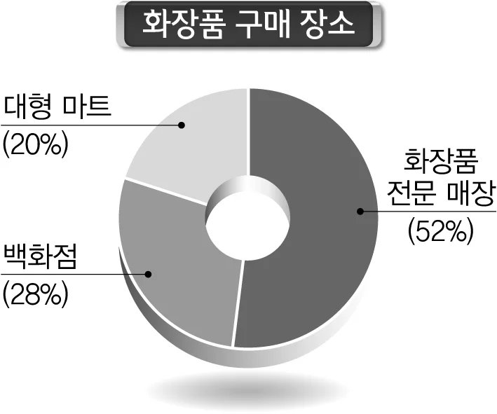 화장품 구매 장소