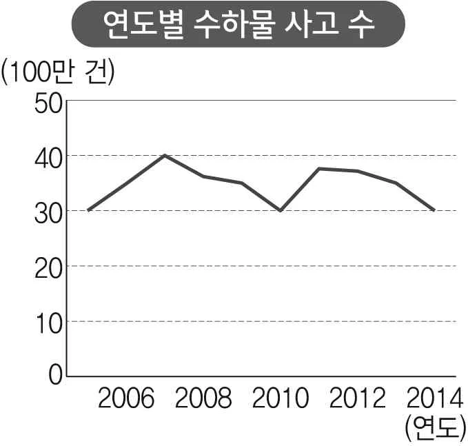 연도별 수하물 사고 수