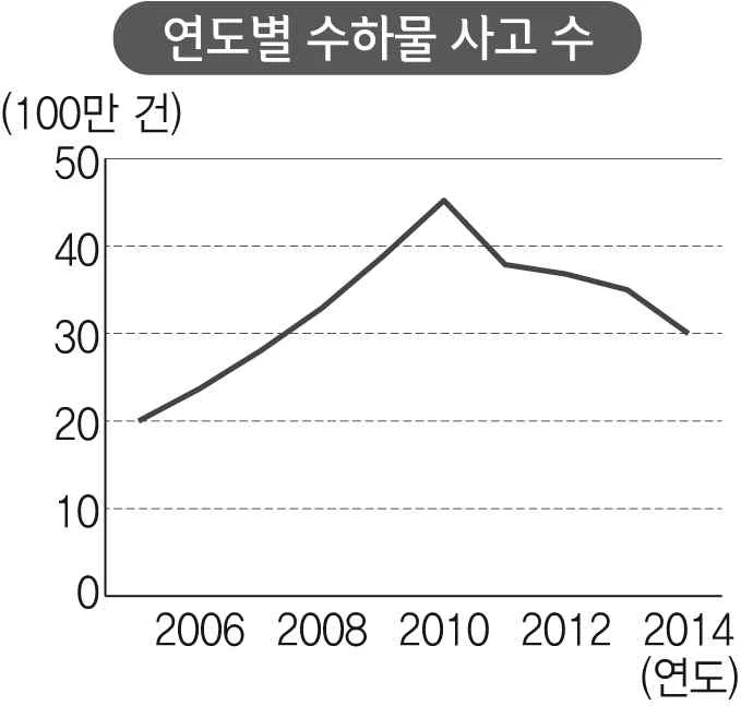 연도별 수하물 사고 수