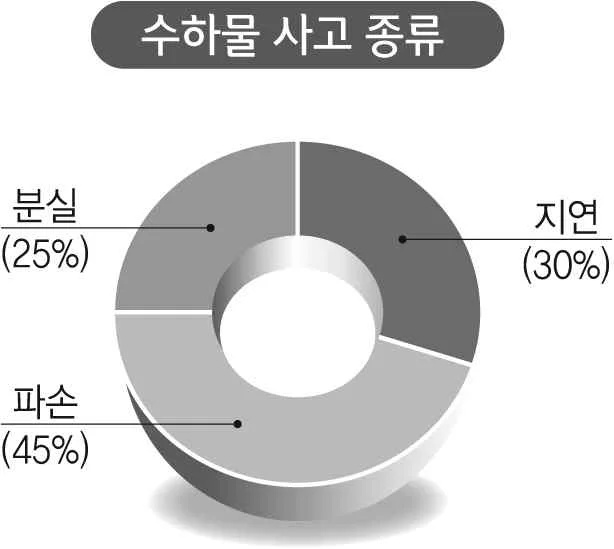 수하물 사고 종류