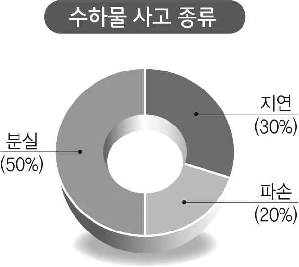 수하물 사고 종류