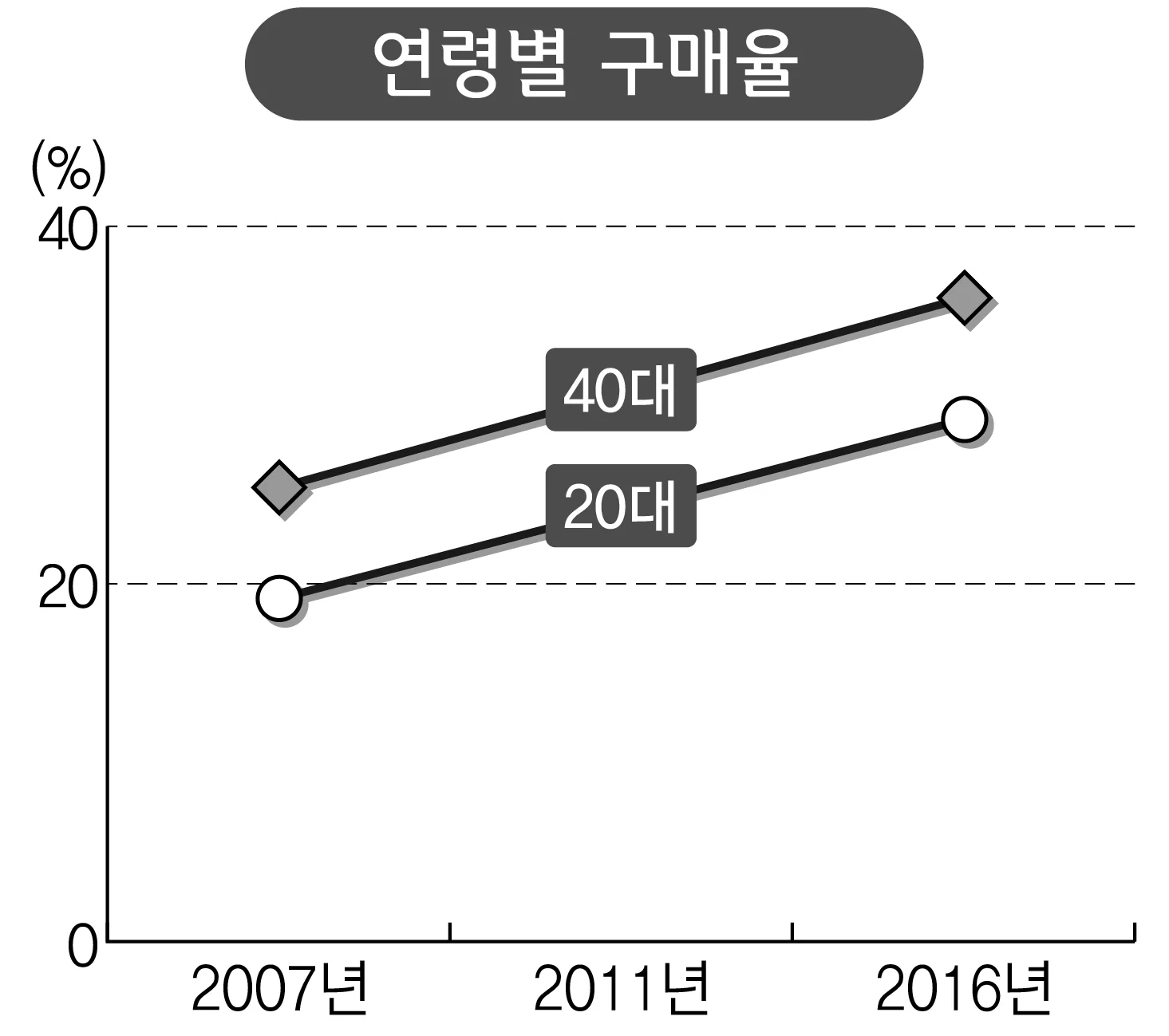 연령별 구매율