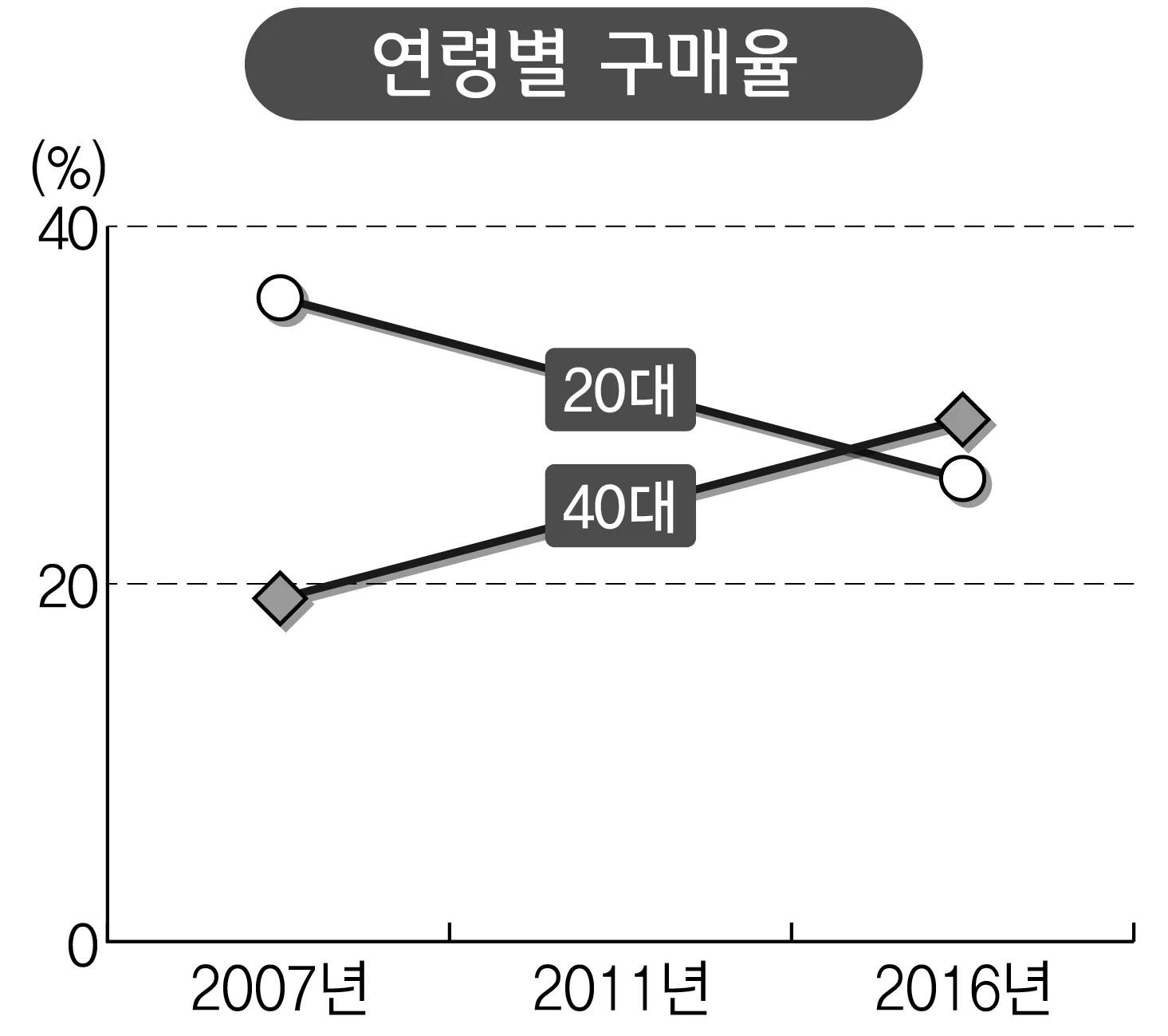 연령별 구매율