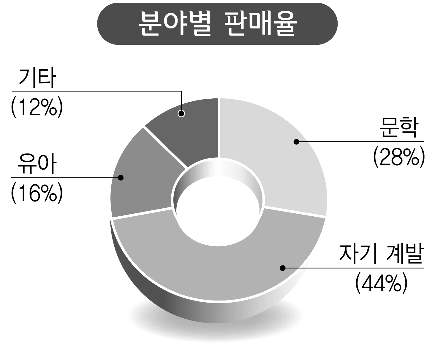 분야별 판매율