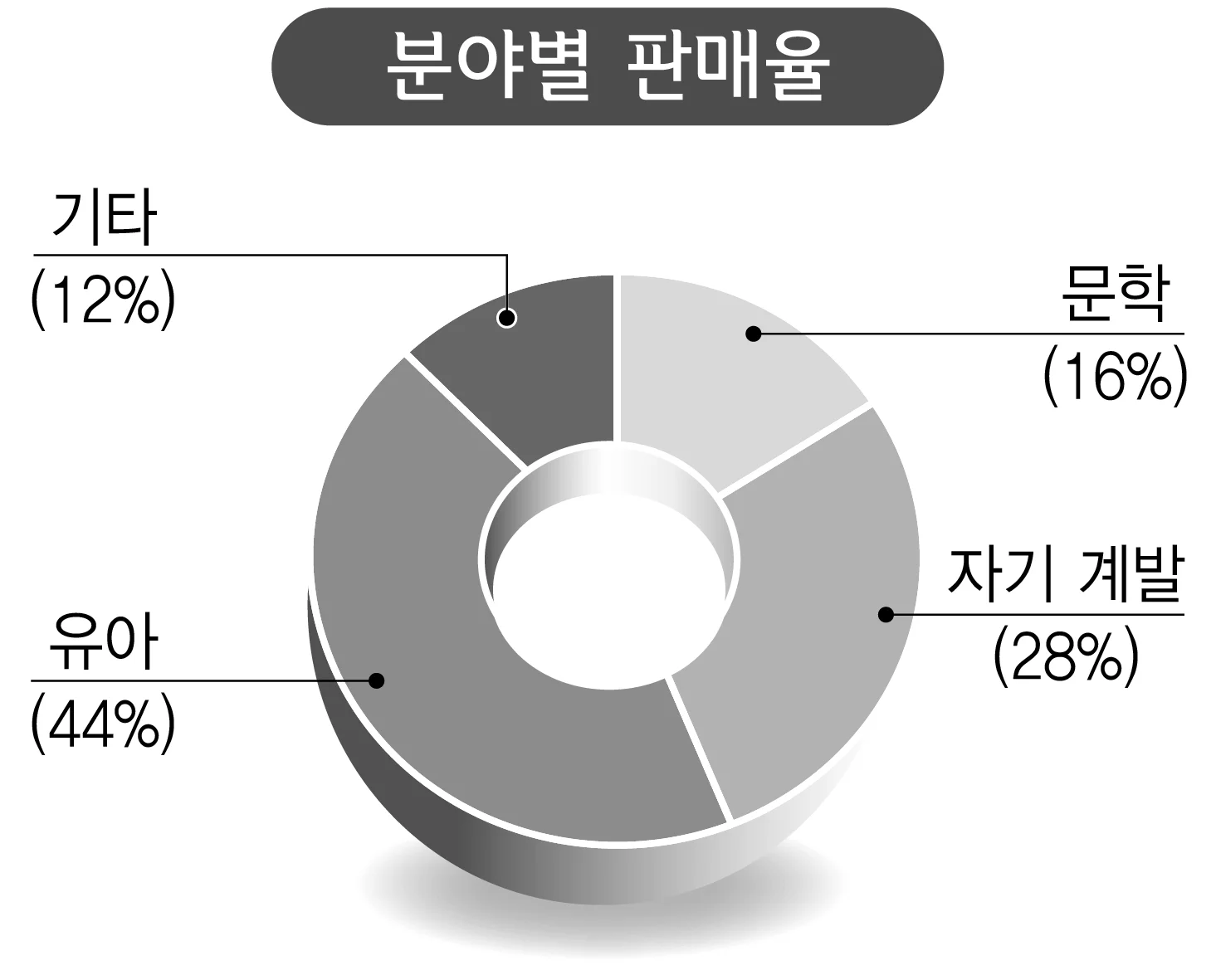 분야별 판매율