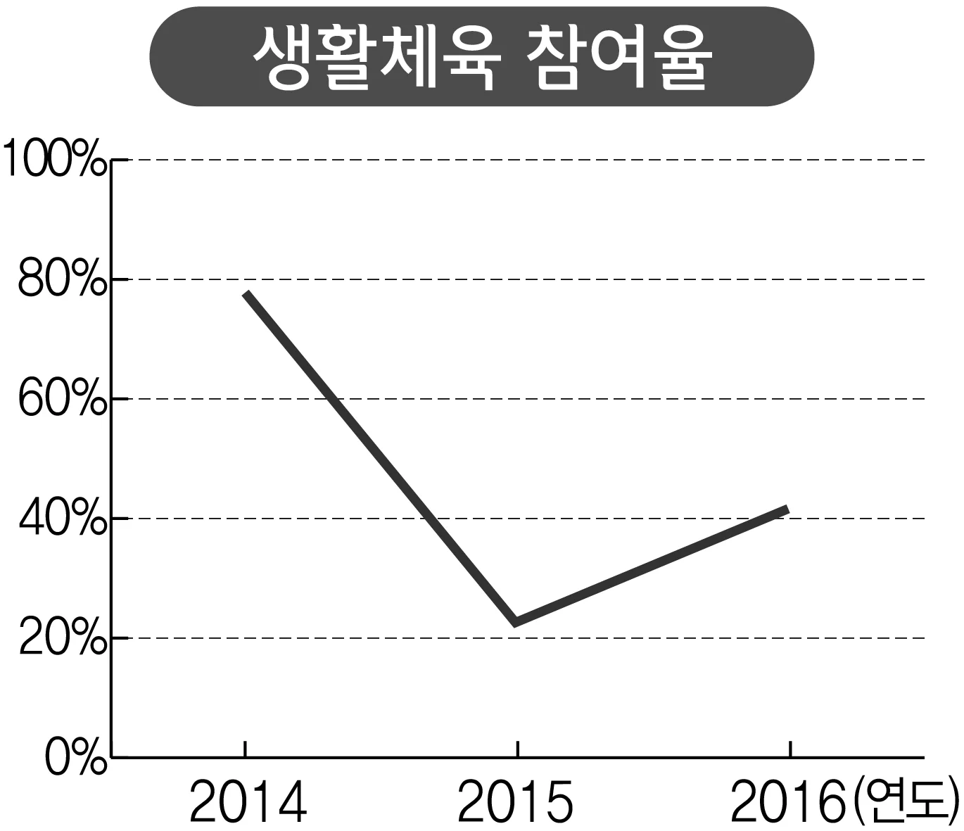생활체육 참여율