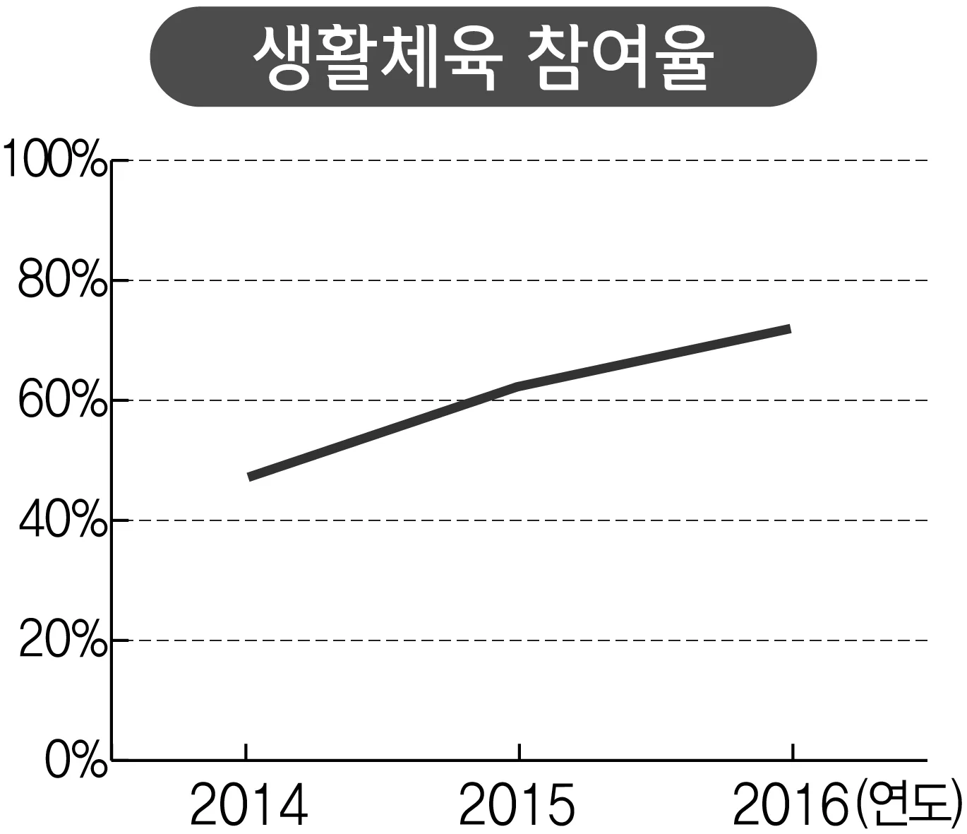 생활체육 참여율