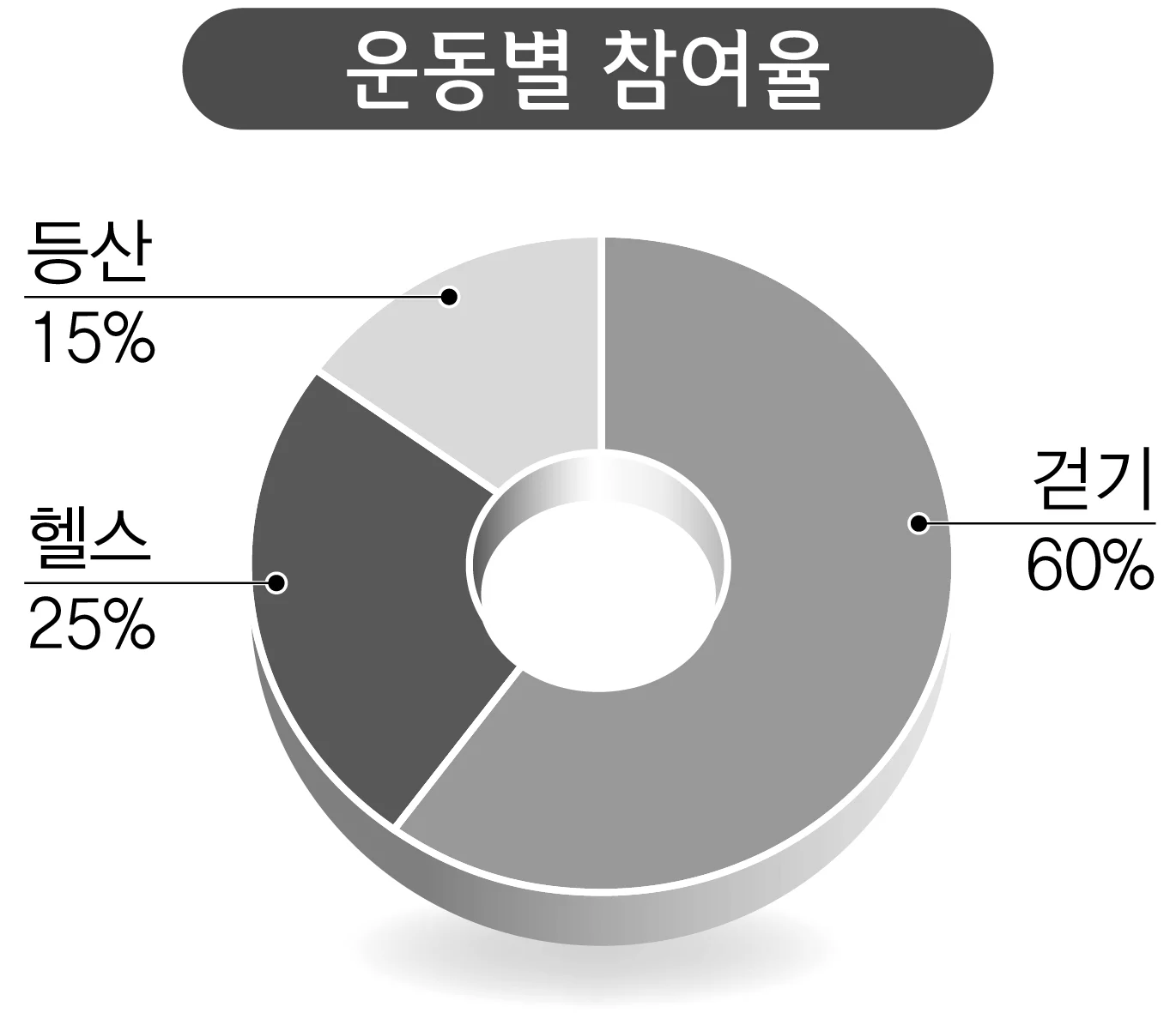 운동별 참여율