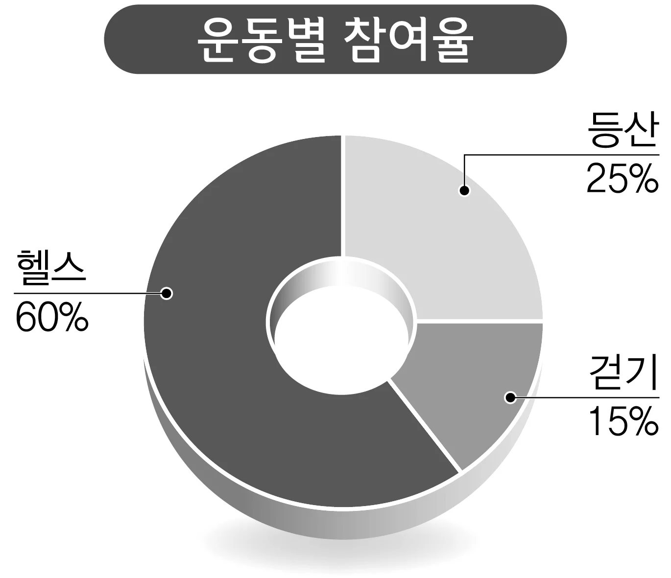 운동별 참여율