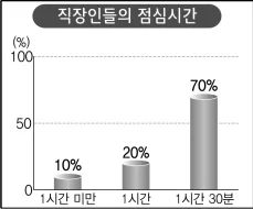 직장인 점심식사 관련 그래프