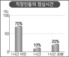 직장인 점심식사 관련 그래프