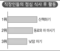 직장인 점심 식사 후 활동 그래프