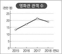 영화관 관객수가 증가하다 감소하는 그래프