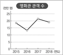 영화관 관객수가 들쭉날쭉한 그래프