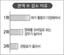 관객 수 감소 이유가 나옴
