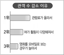 관객 수 감소 이유가 앞에그림과 다른게 나옴