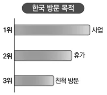 한국 방문 목적을 나타내는 그림