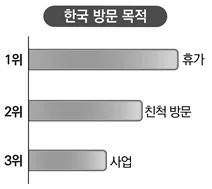 한국 방문 목적을 나타내는 그림