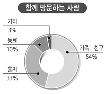 함께 방문하는 사람을 나타내는 그림