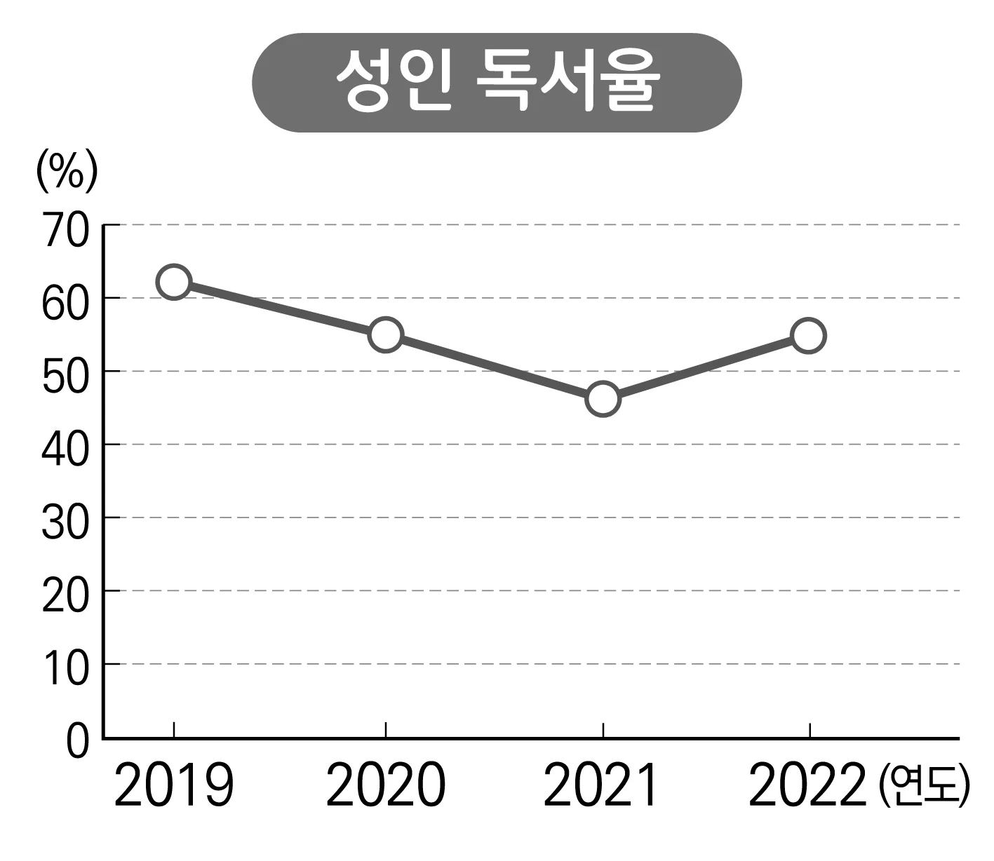성인독서율 점점감소하다가 마지막에 증가하는 그림
