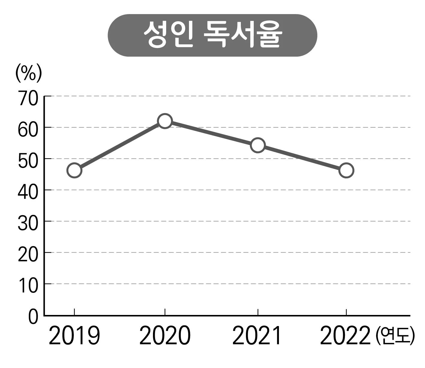 성인독서율 처음에 증가 후 점점감소하는 그림