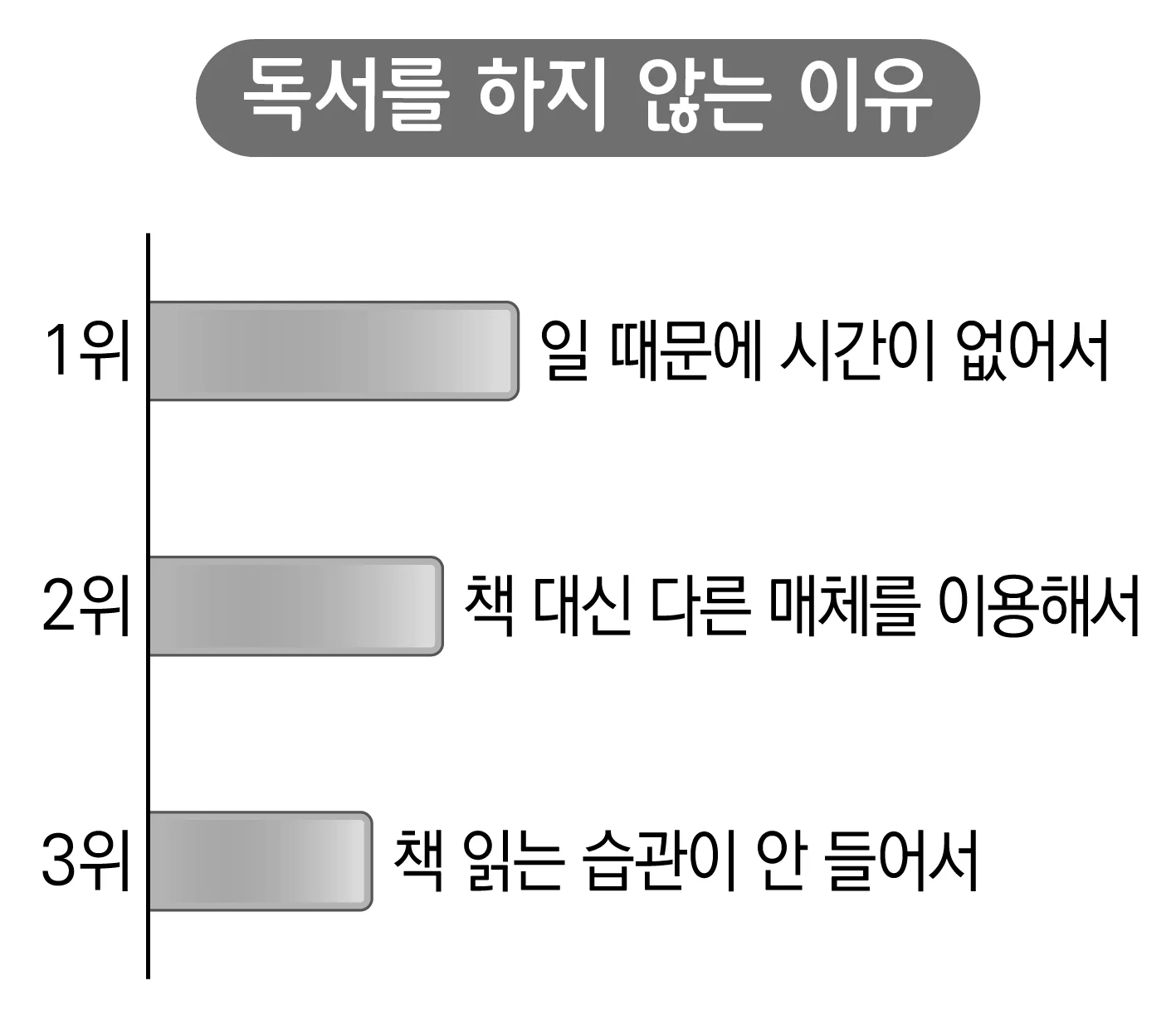 독서를 하지 않는 이유가 표시된 그림