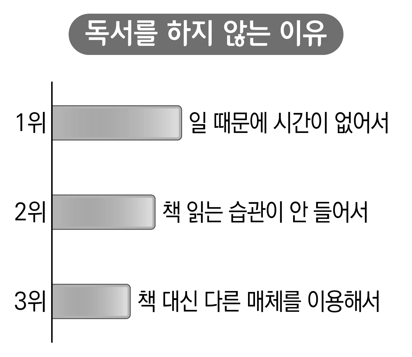 독서를 하지 않는 이유가 표시된 그림 앞에꺼와 2번,3번이 다름